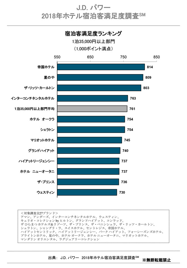 高級ホテル満足度ランキング 3年連続で1位となったホテルは J D パワー Ranking Analysis ダイヤモンド オンライン