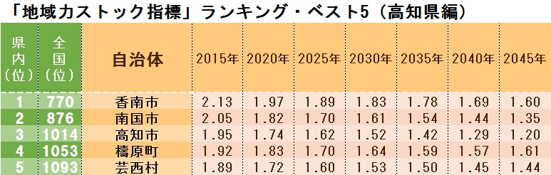 「地域力ストック指標」ランキング・ベスト5(高知県編)