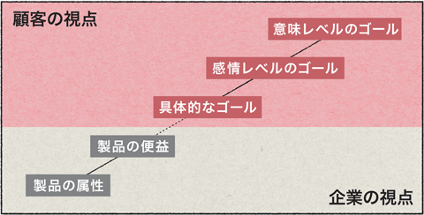 設計をリフレームする:<br />潜在レベルの問題に焦点を当てる