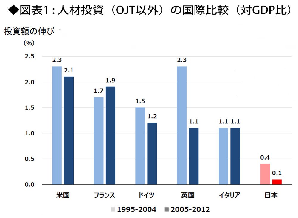 人材投資(OJT以外)の国際比較(対GDP比)