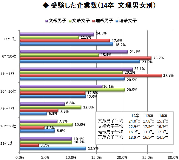 受験した企業数、最も多いのは11~15社 <br />文系女子が平均16.7社で最も積極的という結果に