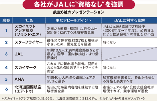JALが焦点も不完全燃焼<br />ドル箱の羽田発着枠をめぐる争い