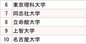 3大通信キャリア「採用大学」ランキング2024【全10位・完全版】