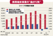 国内首位のシャープ携帯事業欧米市場“本格進出”の荒い鼻息