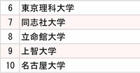 3大通信キャリア「採用大学」ランキング2024【全10位・完全版】