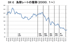 為替再考！なぜ小泉・安倍政権時代には円安誘導に成功したか