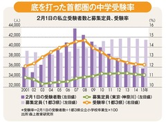 中学受験に詳しい森上展安氏(森上教育研究所代表)が語る2016年入試の最新事情――「中高一貫校の特長が見直される」