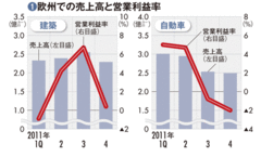 【日本板硝子】「小が大をのむ買収」から6年欧州不況の追い打ちで長引く財務不安