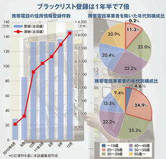 スマホで広がる信用情報登録10代のブラックリストも増加