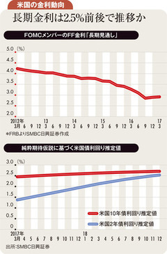 利上げ年3回のペースなら米10年債利回りは低下局面も