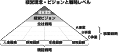 【第1部：経営戦略】 経営理念と戦略レベル