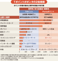 楽天vsＴポイント頂上決戦 ネットとリアルで双方が激突