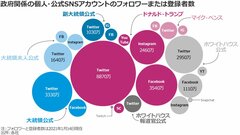 トランプ氏のSNS発信力、どれだけ縮んだか