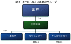 財務諸表で読み解く日本郵政上場と新規事業進出の意味