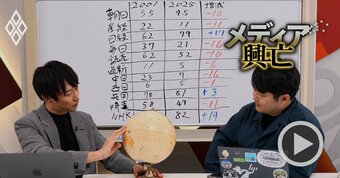 【5大新聞・NHK】主要メディアの「海外特派員」が消えている!?支局撤退が相次ぐ一方、NHK・日経は記者数増…担当記者が各社の海外報道網の明暗を解説【動画】
