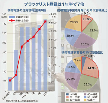 スマホで広がる信用情報登録10代のブラックリストも増加