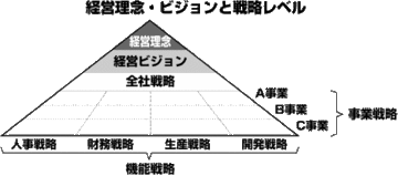 【第1部：経営戦略】 経営理念と戦略レベル