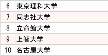 3大通信キャリア「採用大学」ランキング2024【全10位・完全版】