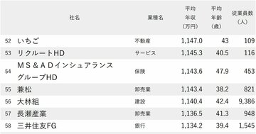 年収が高い会社ランキング2025【東京・1000社完全版】年収1000万円超は114社、800万円以上は358社