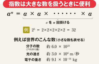 ゼロが多い数でも簡単！計算をラクにする方法【中高数学おさらい／指数・対数】