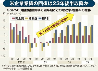 図表2：S&P500指数構成銘柄の四半期ごとの増収率・増益率の推移