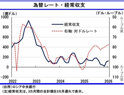 図表：為替レート・経常収支