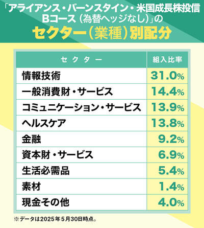 「アライアンス・バーンスタイン・米国成長株投信Bコース（為替ヘッジなし）」のセクター（業種）別配分