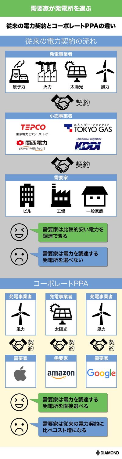 図表：従来の電力契約とコーポレートPPAの違い