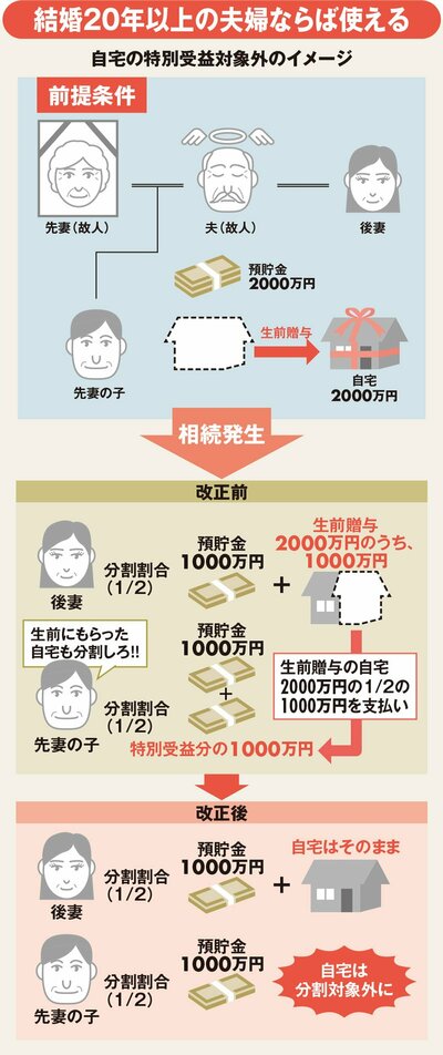 図表：自宅の特別受益対象外のイメージ