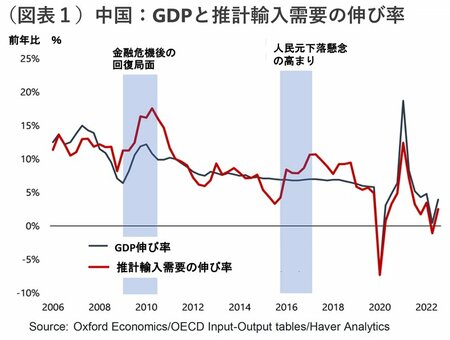 図表1：中国：GDPと推計輸入需要の伸び率