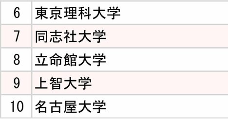 3大通信キャリア「採用大学」ランキング2024【全10位・完全版】