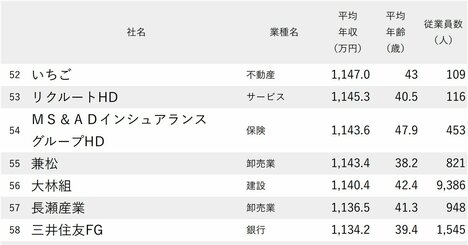 年収が高い会社ランキング2025【東京・1000社完全版】年収1000万円超は114社、800万円以上は358社