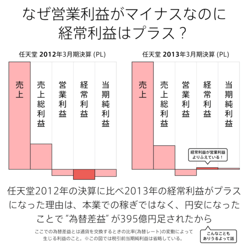 損益計算書が「ひと言」で説明できるようになる話。