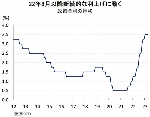 図表2：政策金利の推移