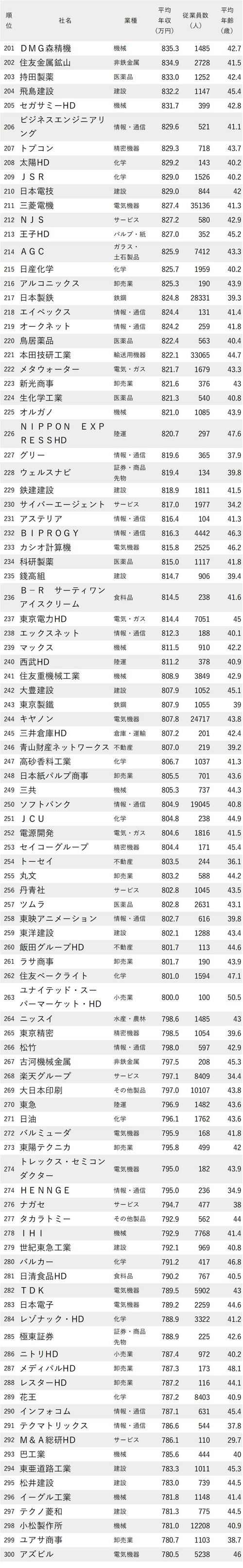 図_年収が高い会社ランキング2023（東京都）_201～300位