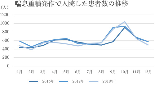 喘息重積発作で入院した患者数の推移