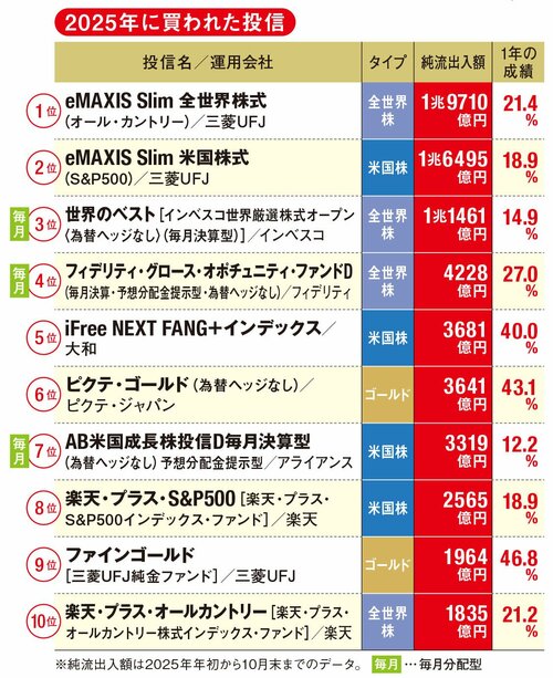 2025年に買われた投信