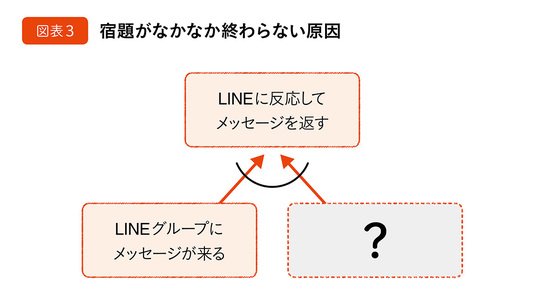 ＳＮＳ依存の子どもに勉強させる秘訣とは？