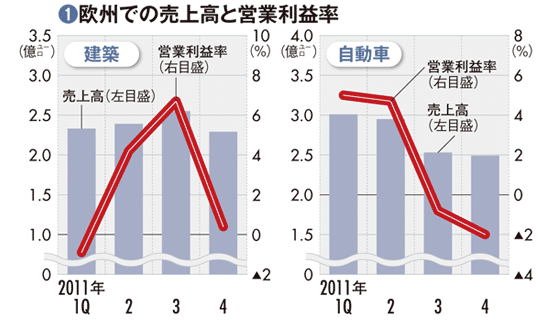 【日本板硝子】<br />「小が大をのむ買収」から6年<br />欧州不況の追い打ちで長引く財務不安