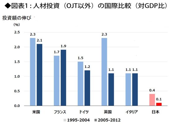 人材投資（OJT以外）の国際比較（対GDP比）