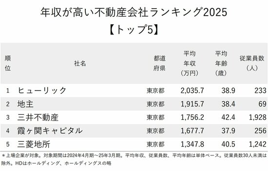 図表:年収が高い不動産会社ランキング2025【トップ5】