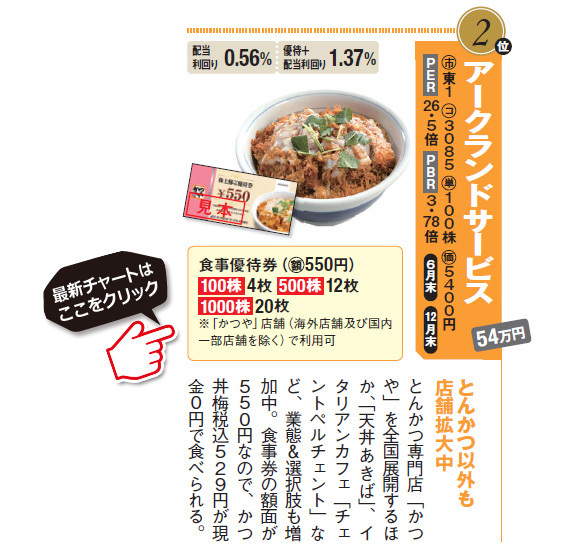 とんかつ以外も店舗拡大中のアークランドサービス(3085)。とんかつ専門店「かつや」を全国展開するほか、「天丼あきば」、イタリアンカフェ「チェントペルチェント」など、業態&選択肢も増加中。食事券の額面が550円なので、かつ丼梅税込529円が現金0円で食べられる。アークランドサービス(3085)の最新株価チャートはこちら！