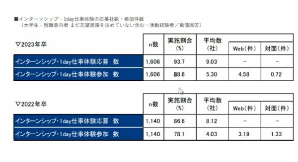 図表6：インターンシップ・1day仕事体験の応募者数・参加件数