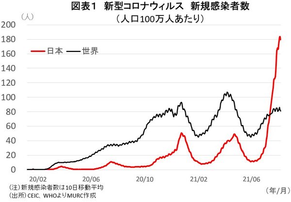 図表１　新型コロナウィルス　新規感染者数