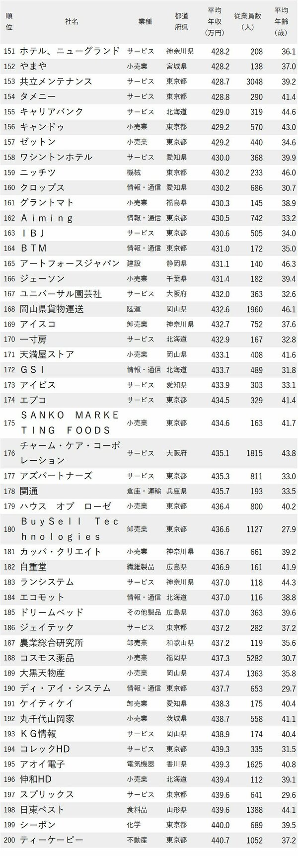 図表：年収が低い企業ランキング2024最新版151-200