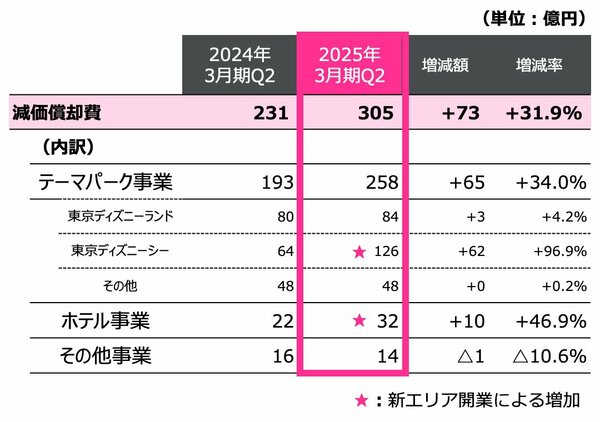 減価償却費の前年同期比較