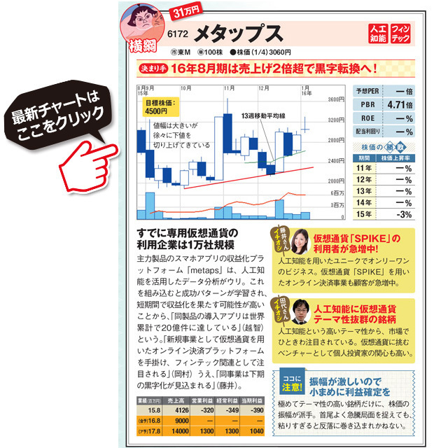 新興株の銘柄ランキング!メタップス(6172)は2016年8月期は売上げ2倍超で黒字転換へ！すでに専用仮想通貨の利用企業は1万社規模主力製品のスマホアプリの収益化プラットフォーム「metaps」は、人工知能を活用したデータ分析がウリ。これを組み込むと成功パターンが学習され、短期間で収益化を果たす可能性が高いことから、「同製品の導入アプリは世界累計で20億件に達している」（越智）という。「新規事業として仮想通貨を用いたオンライン決済プラットフォームを手掛け、フィンテック関連として注目される」（岡村）うえ、「同事業は下期の黒字化が見込まれる」（藤井）。
