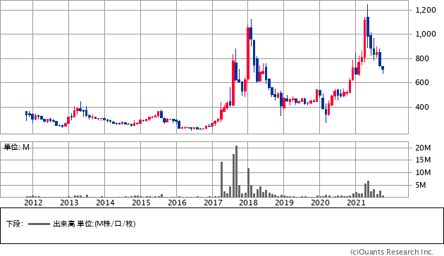 黒谷（3168）の株価チャート