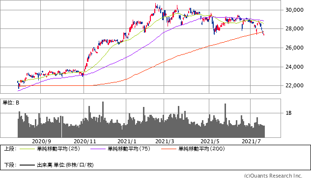 日経平均株価チャート/日足・1年