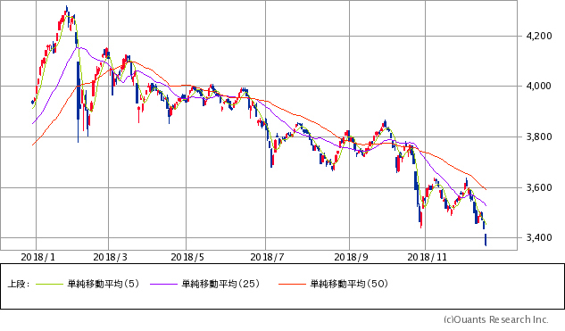 日経ジャスダック平均株価チャート/日足・1年